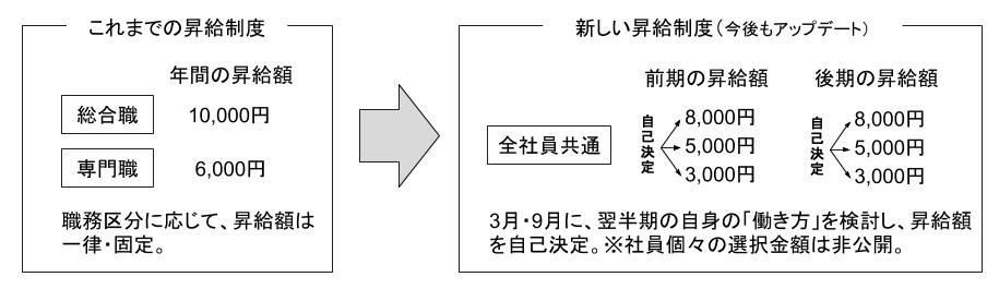 新昇給制度 概要（2020年4月施行）