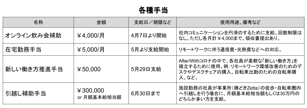 「新しい働き方促進手当」等、各種手当の支給