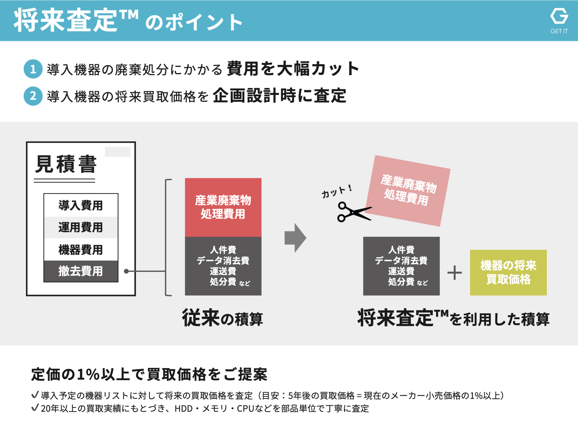 将来査定のポイント