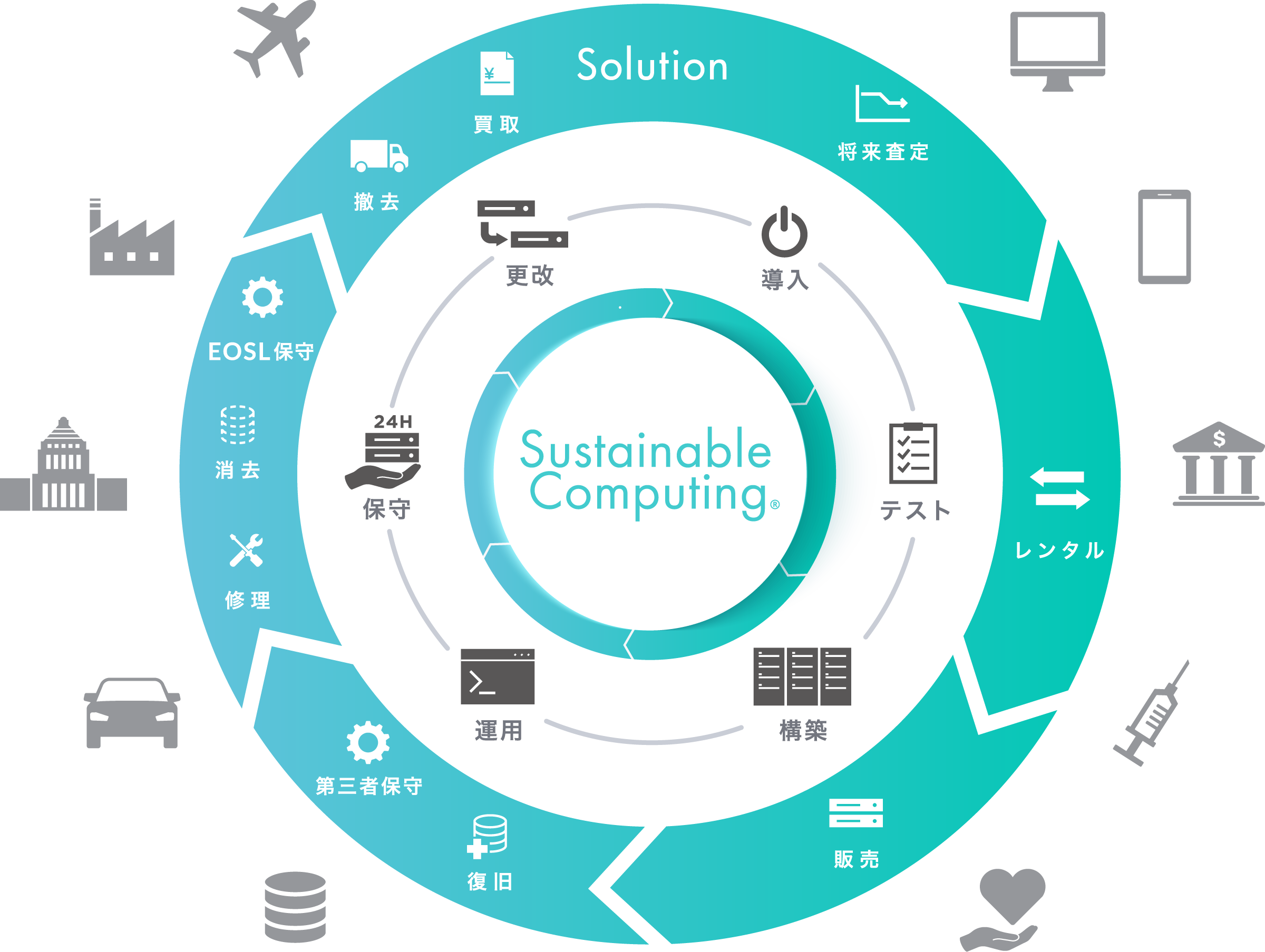 Sustainable computing(R)