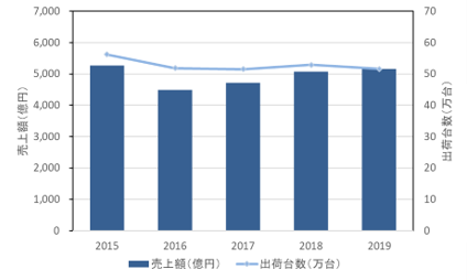 国内サーバー市場の推移(IDC Japan)