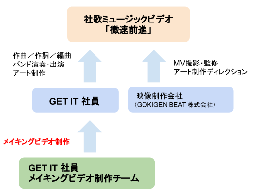 社内のメイキングビデオ制作チームが撮影を行いました