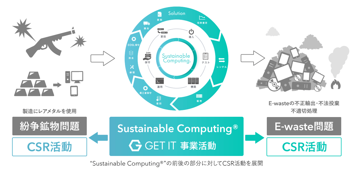 「Sustainable Computing ®」で、より持続可能なIT機器運用を