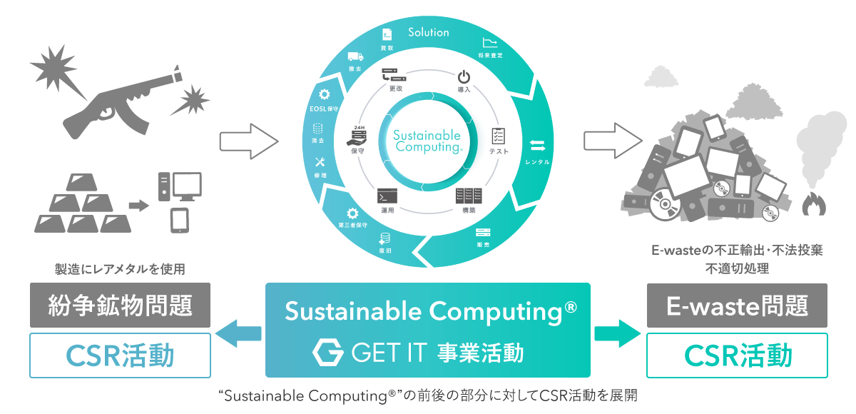 「紛争鉱物問題」「E-waste問題」