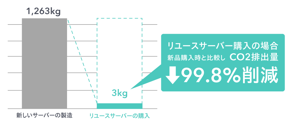 リユースサーバーを購入した場合には新品購入時に比べて排出量99.8％を削減することができます