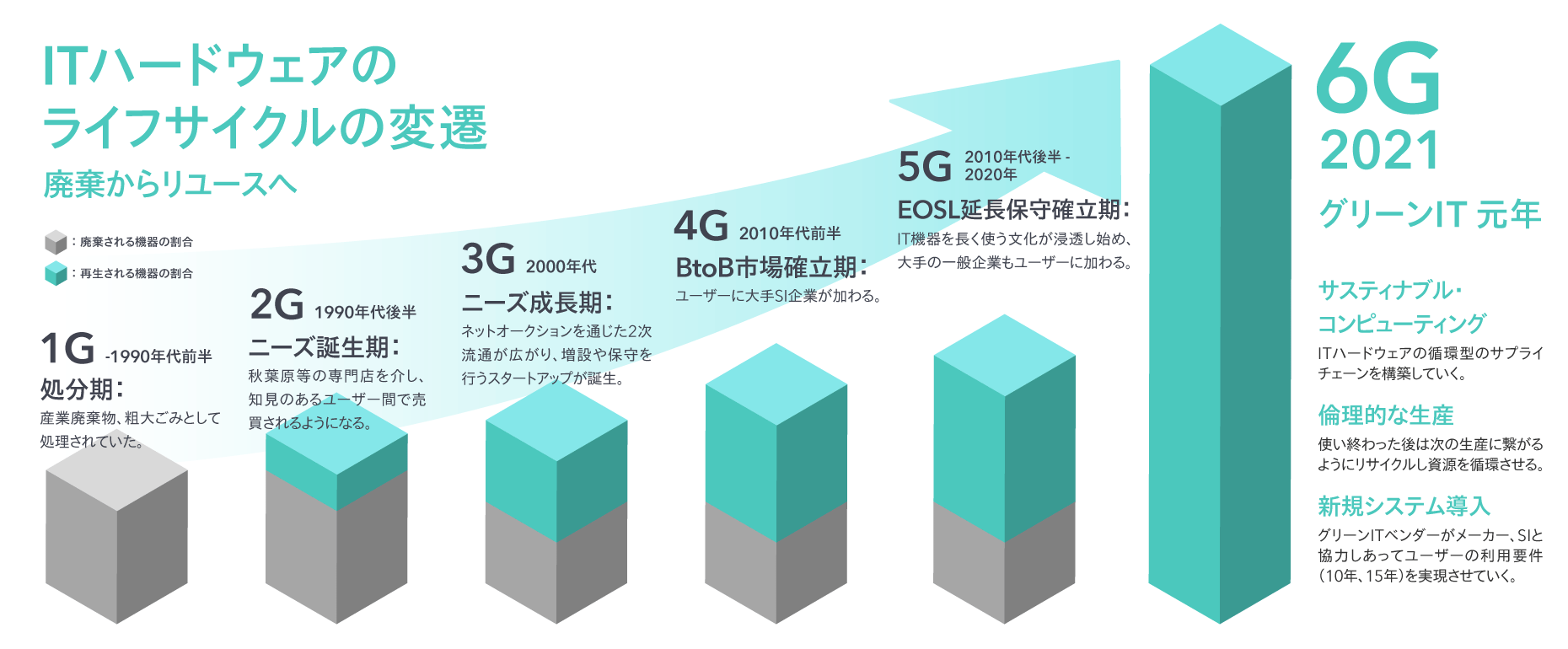 ITハードウェアのライフサイクルの推移