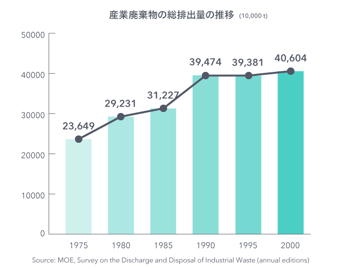 産業廃棄物の総排出量の推移