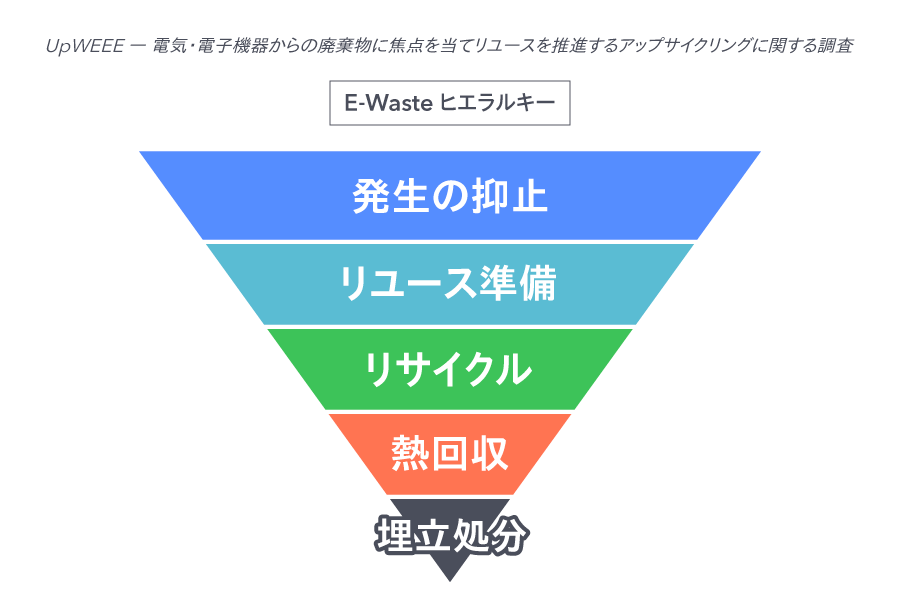 E-Wasteヒエラルキー