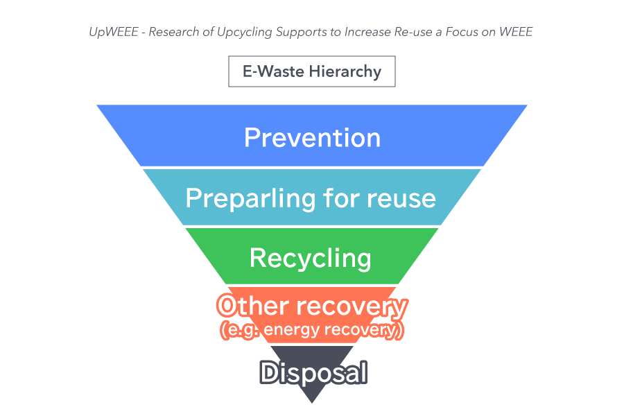 E-Waste Hierarchy