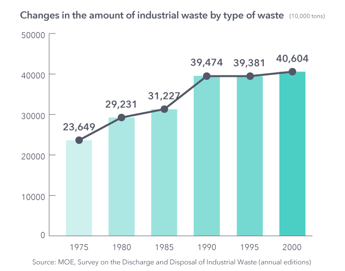 Changes in the amount of industrial waste by type of waste