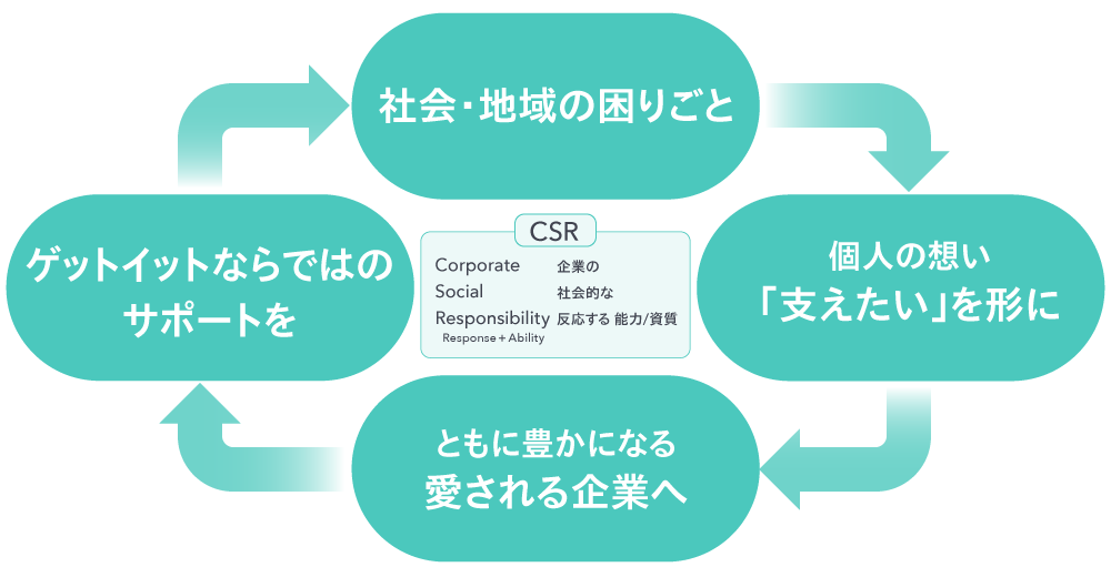 CSR循環イメージ図