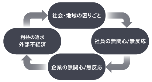 悪い循環のイメージ図