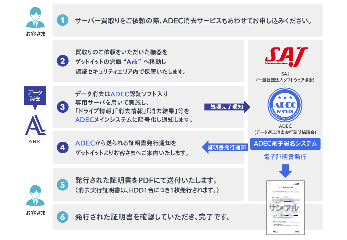 ADEC電子証明書発行フロー