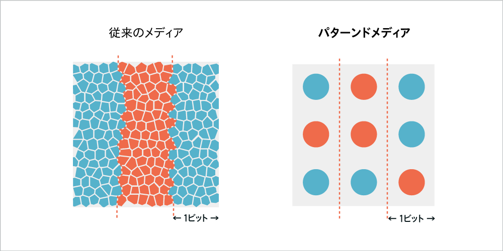 パターンドメディアとは