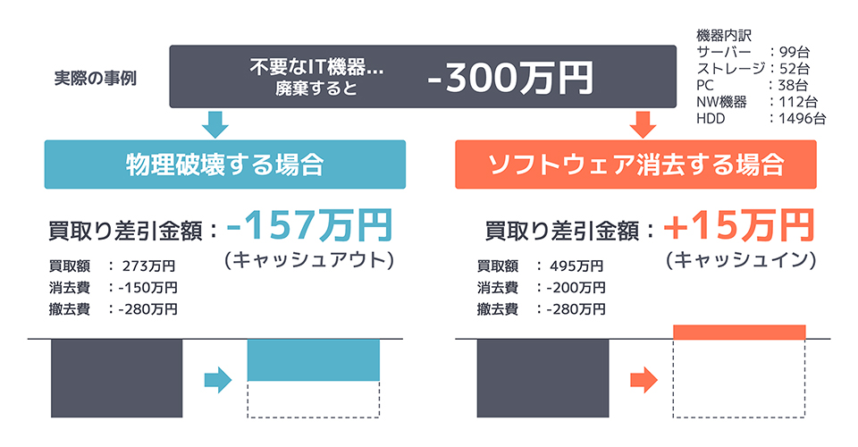 ソフトウェア消去でコストを投資に転換