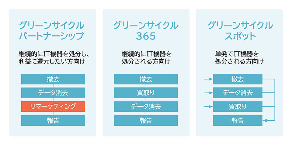 ニーズに応じた3つのプラン