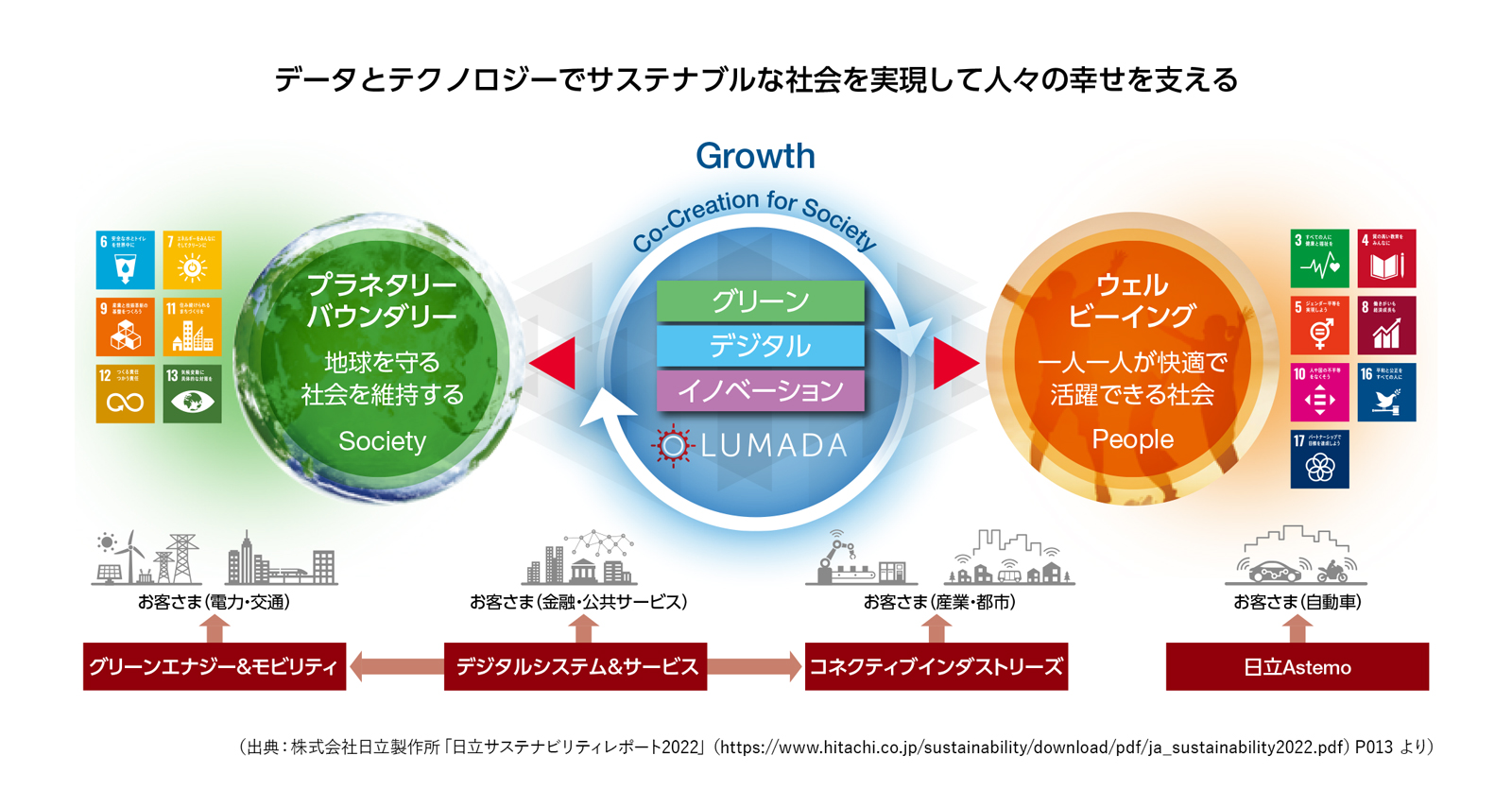 データとテクノロジーでサステナブルな社会を実現して人々の幸せを支える（出典：株式会社日立製作所「日立サステナビリティレポート2022」より）