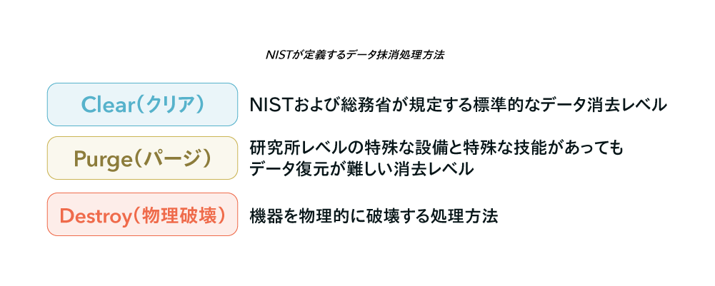NISTが定義するデータ抹消処理方法：Clear（クリア）・Purge（パージ）・Destroy（物理破壊）