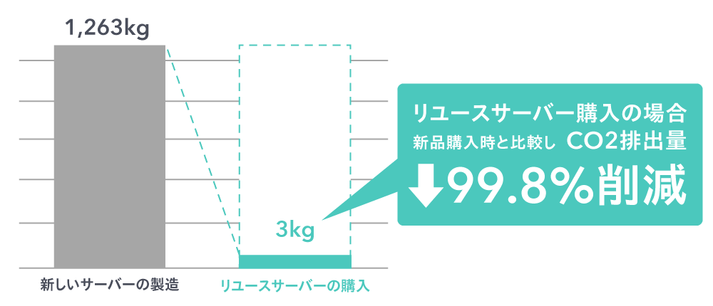 リユースサーバー調達のCO2排出量99.8%削減２