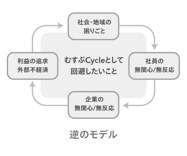 逆のモデル：むすぶCycleとして回避したいこと