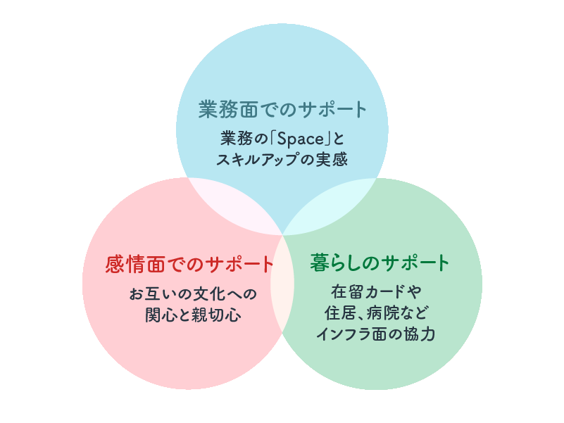 ①業務面でのサポート②感情面でのサポート③暮らしのサポート