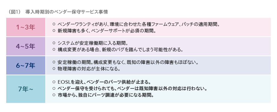 （図1）導入時期別のベンダー保守サービス事情