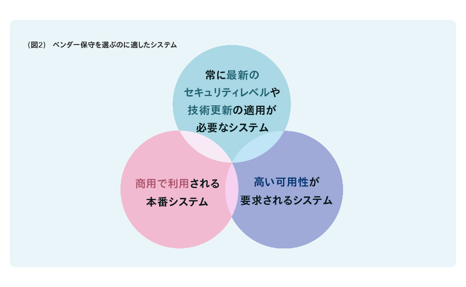 “（図２）ベンダー保守を選ぶのに適したシステム