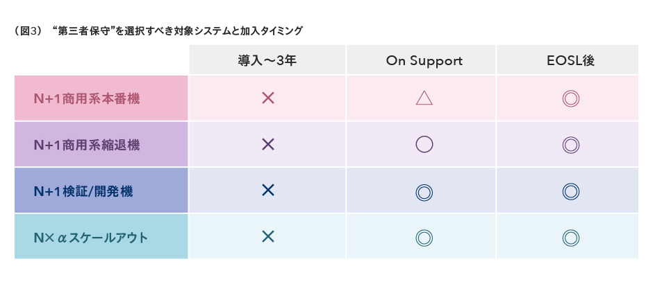 （図３）“第三者保守”を選択すべき対象システムと加入タイミング