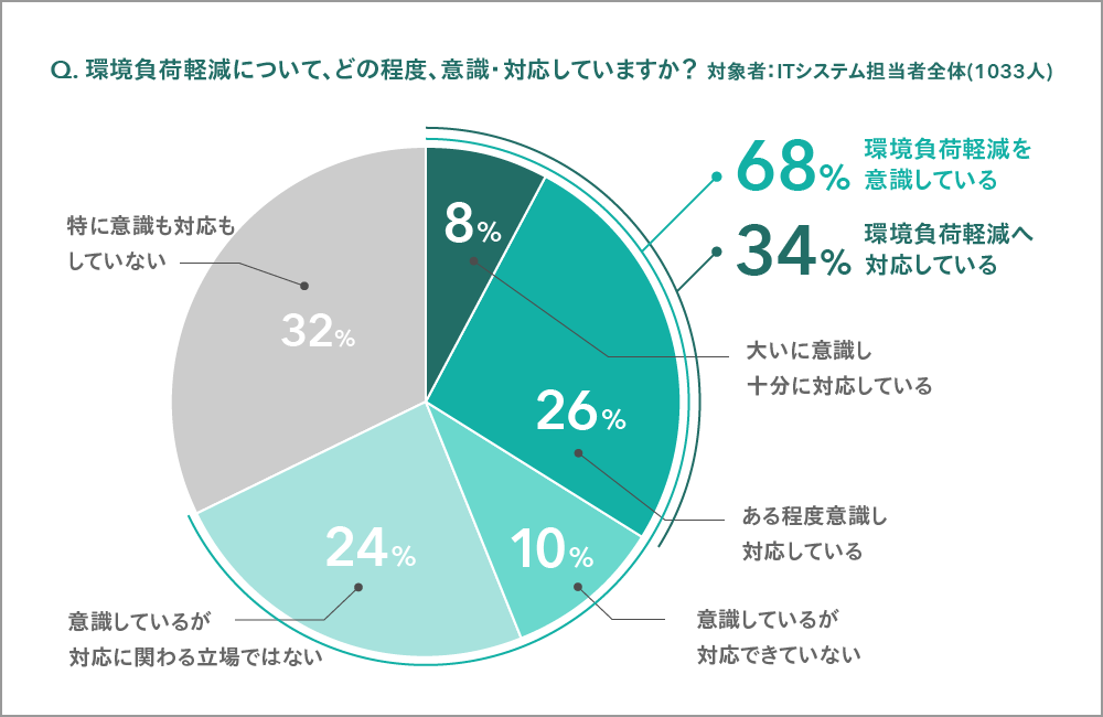 環境負荷軽減について、どの程度、意識・対応していますか？（対象者：ITシステム担当者全体1,033人）