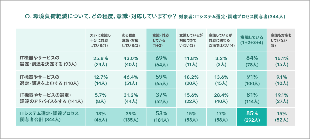 環境負荷軽減について、どの程度、意識・対応していますか？（対象者：ITシステム選定・調達プロセス関与者334人）