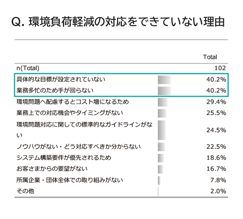 環境負荷軽減の対応をできていない理由