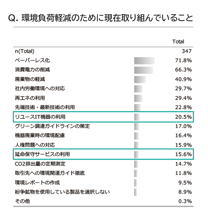 環境負荷軽減のために現在取り組んでいること