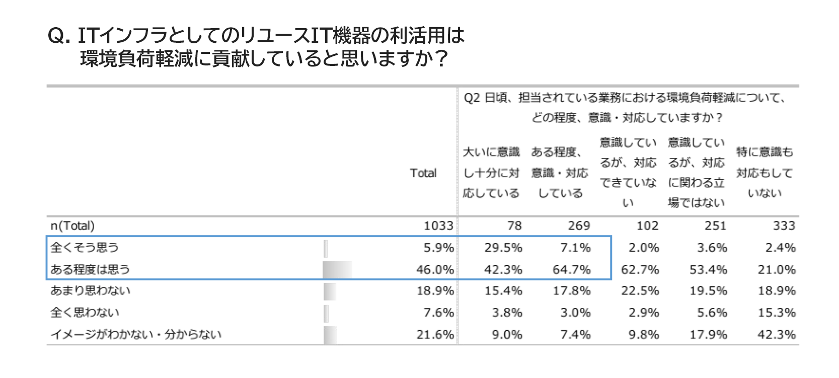 ITインフラとしてのリユースIT機器の利活用は環境負荷軽減に貢献していると思いますか？