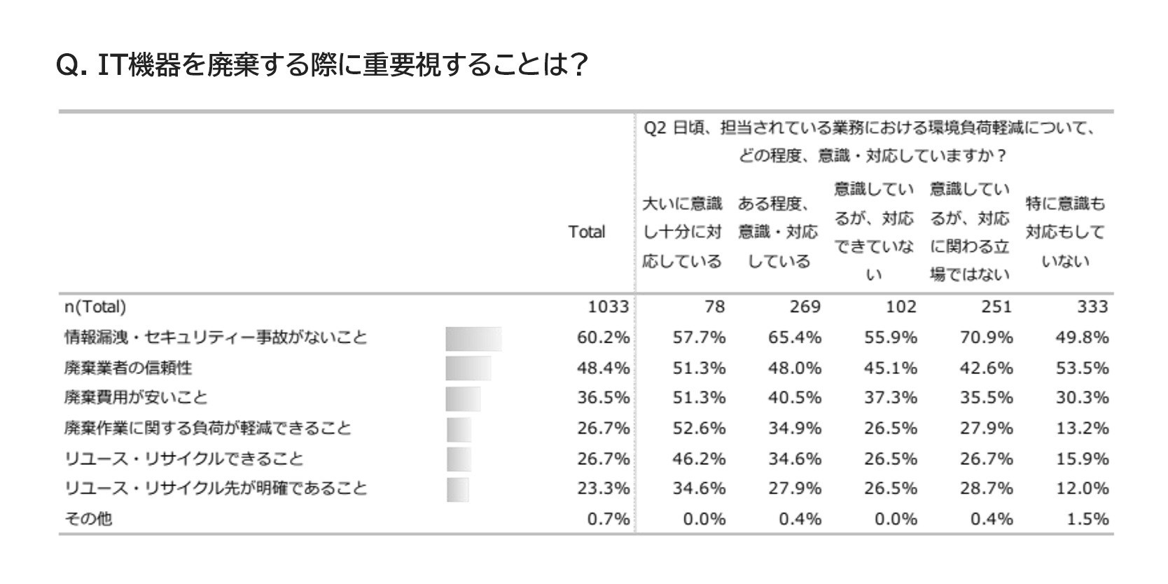 IT機器を廃棄する際に重要視することは？