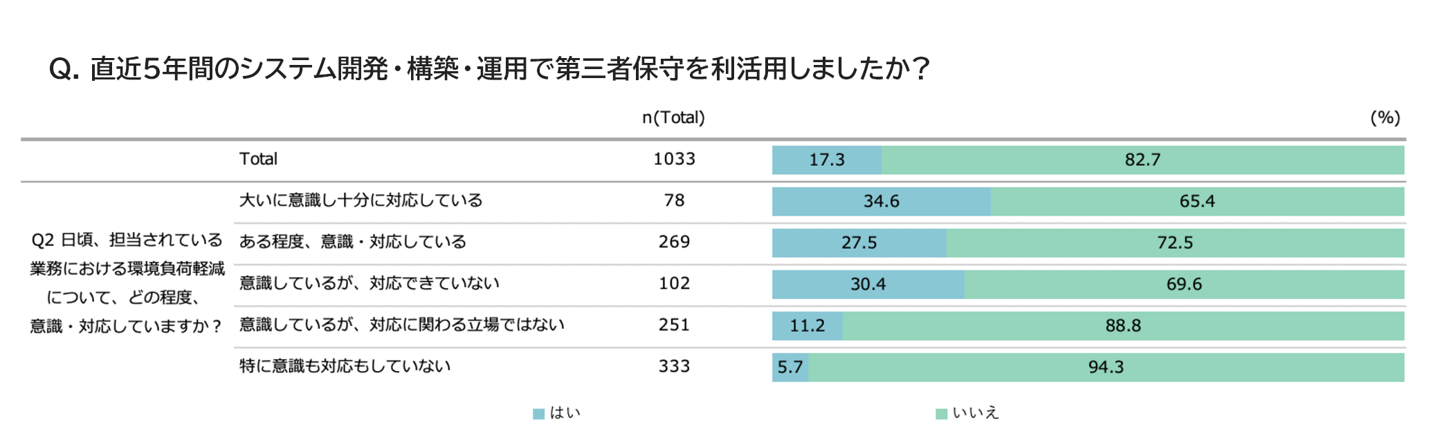 直近5年間のシステム開発・構築・運用で第三者保守を利活用しましたか？