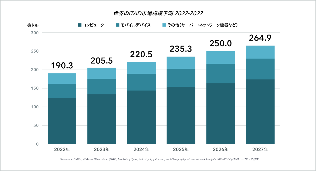 IT資産処分(ITAD)市場の規模　2023年から2027年の予測と分析