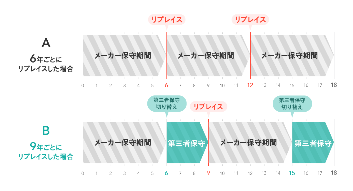 A. 6年間ごとにリプレイスを行った18年間 と B. 使用期間を3年延長し9年でリプレイスした18年間