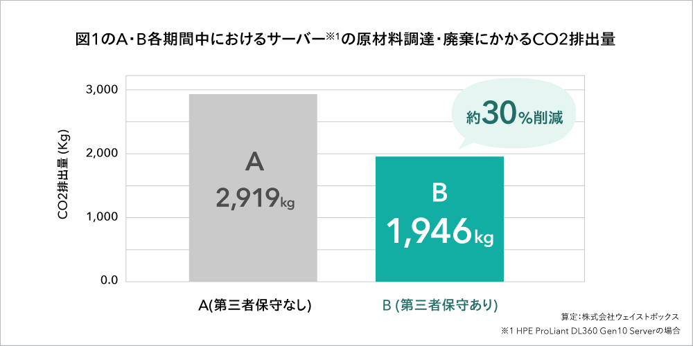 図1のA・B各期間中におけるサーバーの原材料調達・廃棄にかかるCO2排出量