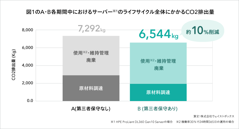 図1のA・B各期間中におけるサーバーのライフサイクル全体にかかるCO2排出量