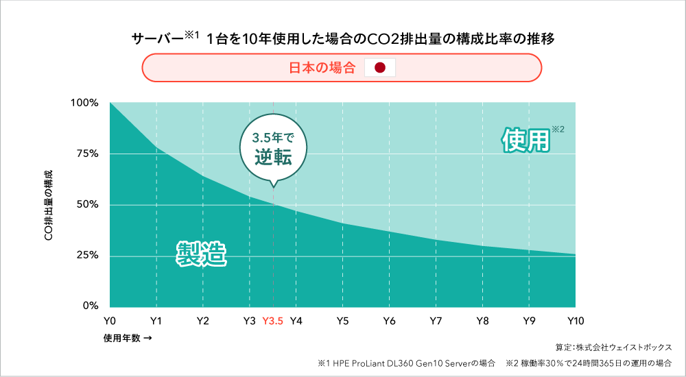 サーバー1台を10年使用した場合のCO2排出量の構成比率の推移：日本の場合