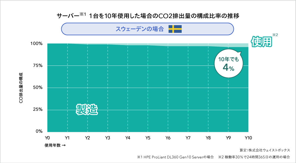 サーバー1台を10年使用した場合のCO2排出量の構成比率の推移：スウェーデンの場合