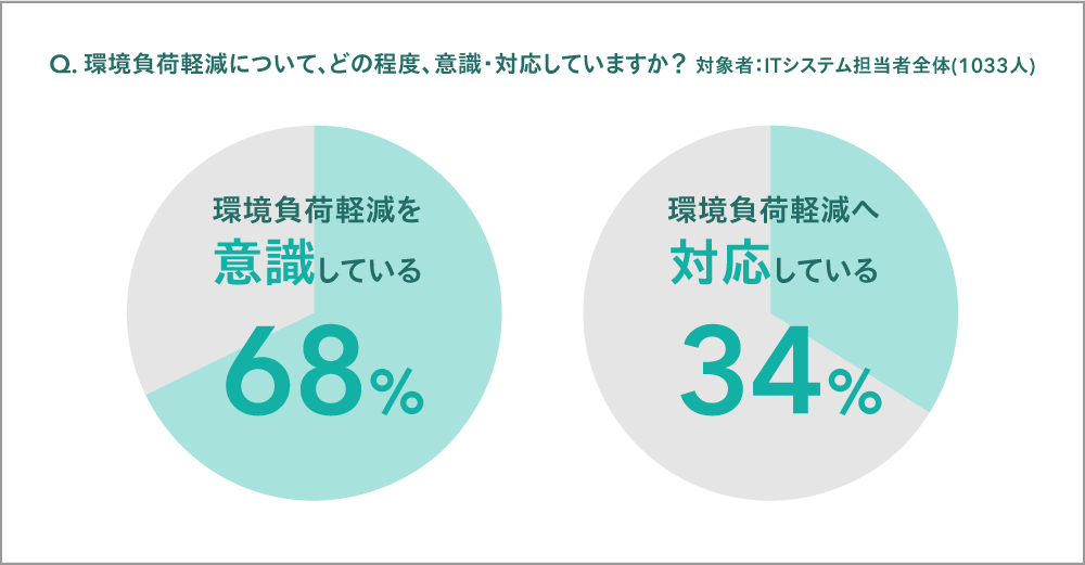 環境負荷軽減について、どの程度、意識・対応していますか？