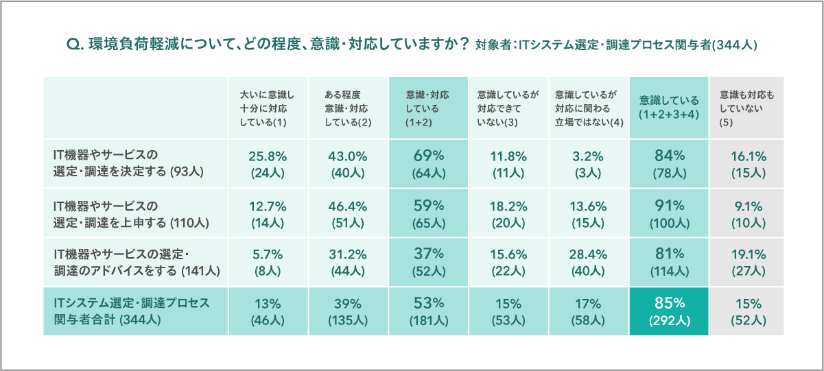 環境負荷軽減について、どの程度、意識・対応していますか？