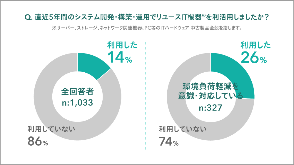 直近5年間のシステム開発・構築・運用でリユースIT機器を利用しましたか？