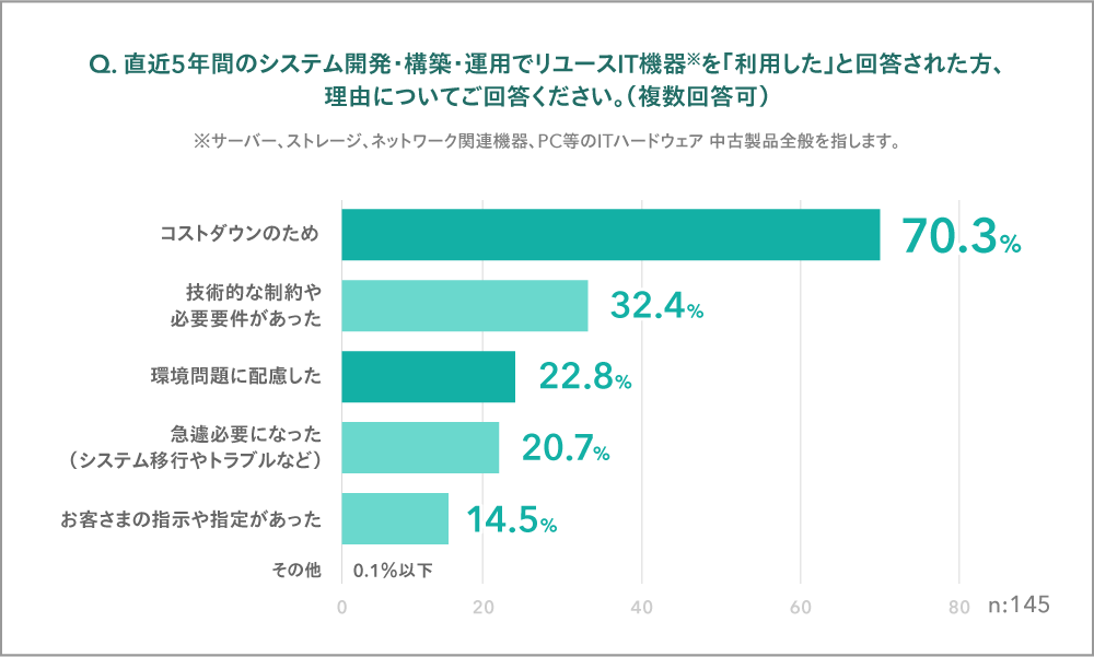 直近5年間のシステム開発・構築・運用でリユースIT機器を「利用した」と回答された方、理由についてご回答ください。