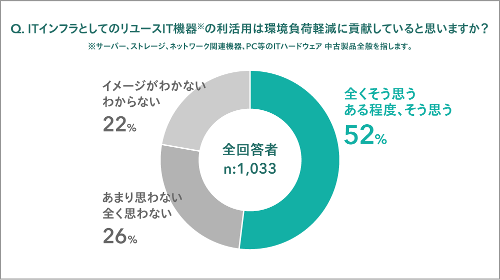 ITインフラとしてのリユースITインフラとしての機器の利活用は環境負荷軽減に貢献していると思いますか？