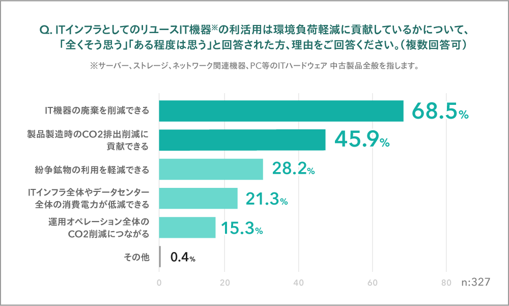 ITインフラとしてのリユースITインフラとしての機器の利活用は環境負荷軽減に貢献していると思いますか？