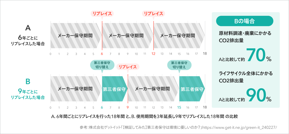 A：6年間ごとにリプレイスを行った18年間／B：使用期間を3年延長し9年でリプレイスした18年間の比較