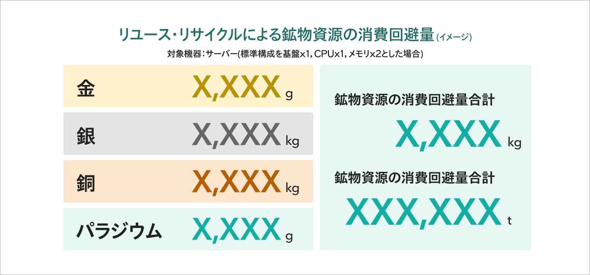 リユース・リサイクルによる鉱物資源の消費回避量（イメージ）