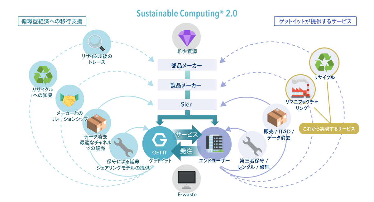 Sustainable Computing® 2.0